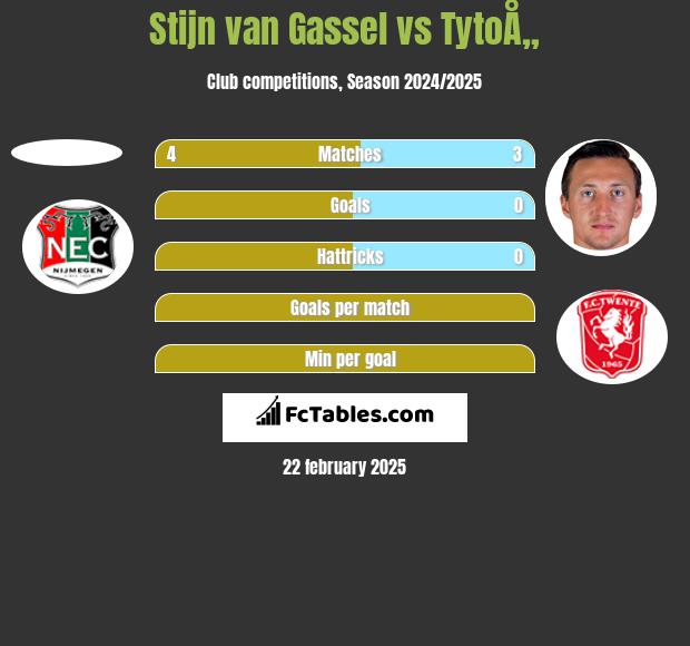 Stijn van Gassel vs TytoÅ„ h2h player stats