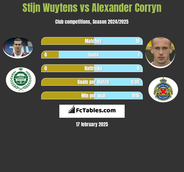 Stijn Wuytens vs Alexander Corryn h2h player stats