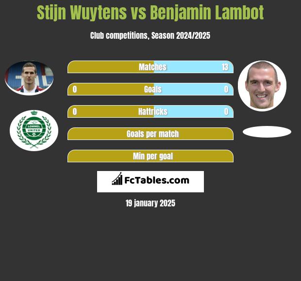 Stijn Wuytens vs Benjamin Lambot h2h player stats