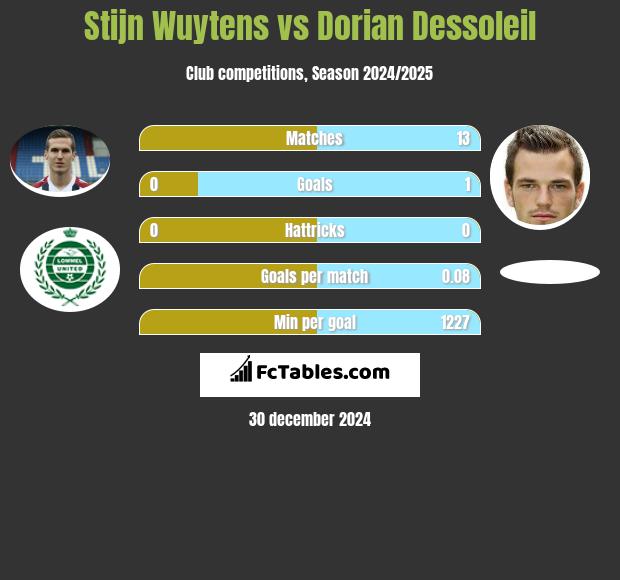 Stijn Wuytens vs Dorian Dessoleil h2h player stats