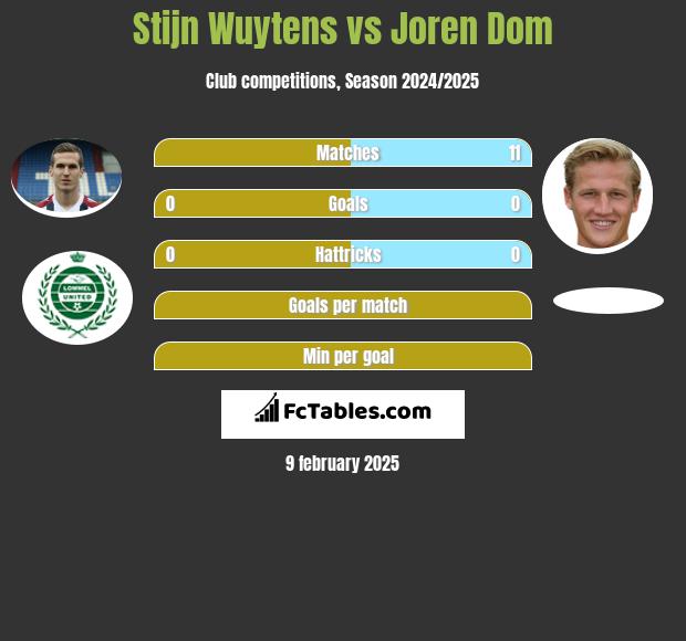 Stijn Wuytens vs Joren Dom h2h player stats