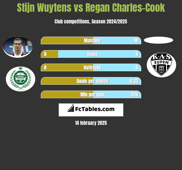 Stijn Wuytens vs Regan Charles-Cook h2h player stats