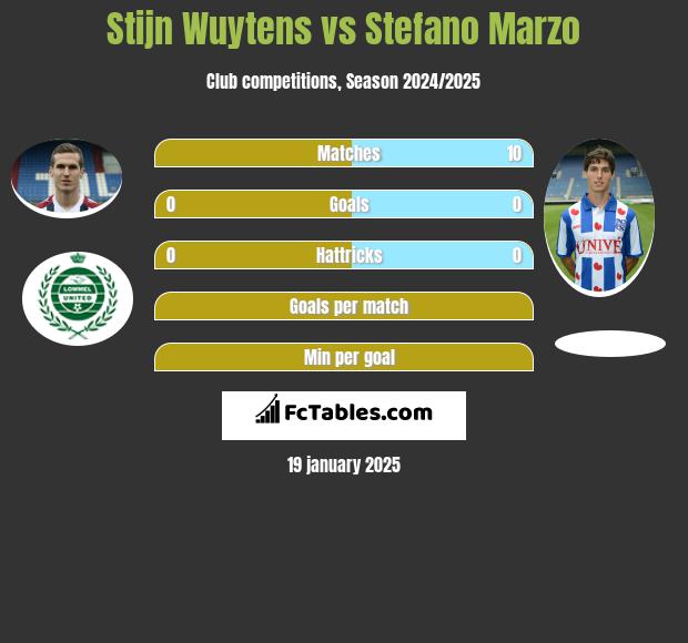 Stijn Wuytens vs Stefano Marzo h2h player stats