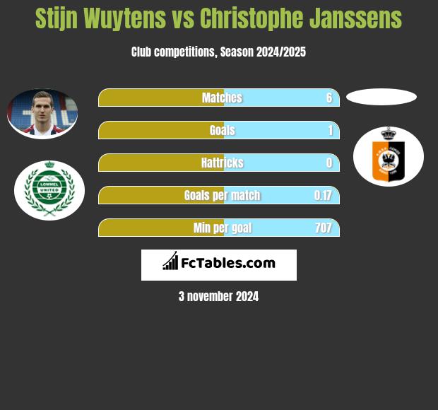 Stijn Wuytens vs Christophe Janssens h2h player stats