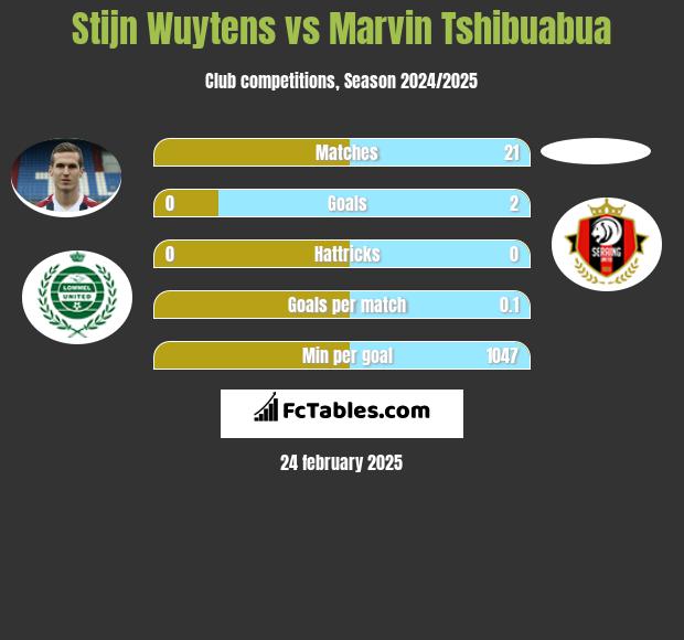 Stijn Wuytens vs Marvin Tshibuabua h2h player stats