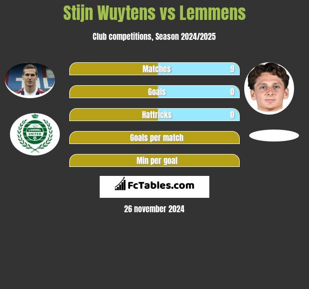 Stijn Wuytens vs Lemmens h2h player stats