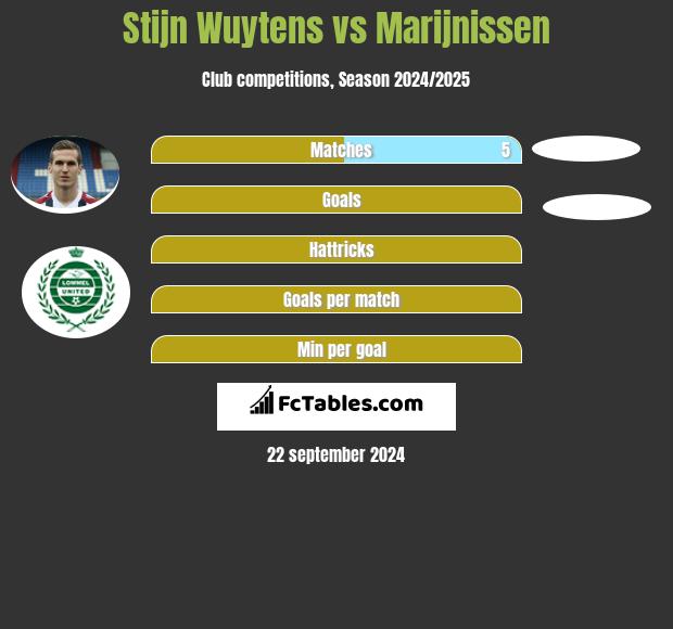 Stijn Wuytens vs Marijnissen h2h player stats