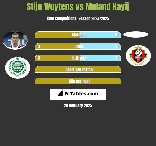 Stijn Wuytens vs Muland Kayij h2h player stats