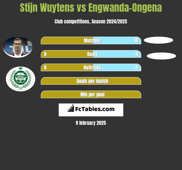 Stijn Wuytens vs Engwanda-Ongena h2h player stats