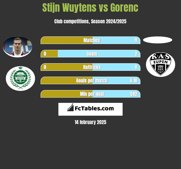 Stijn Wuytens vs Gorenc h2h player stats