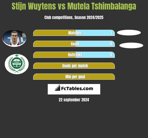 Stijn Wuytens vs Mutela Tshimbalanga h2h player stats