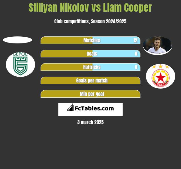 Stiliyan Nikolov vs Liam Cooper h2h player stats