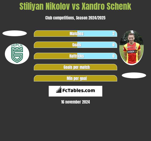 Stiliyan Nikolov vs Xandro Schenk h2h player stats