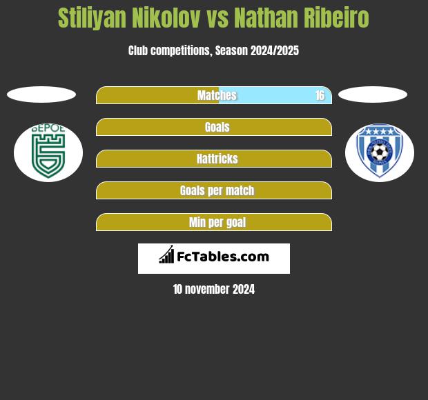 Stiliyan Nikolov vs Nathan Ribeiro h2h player stats