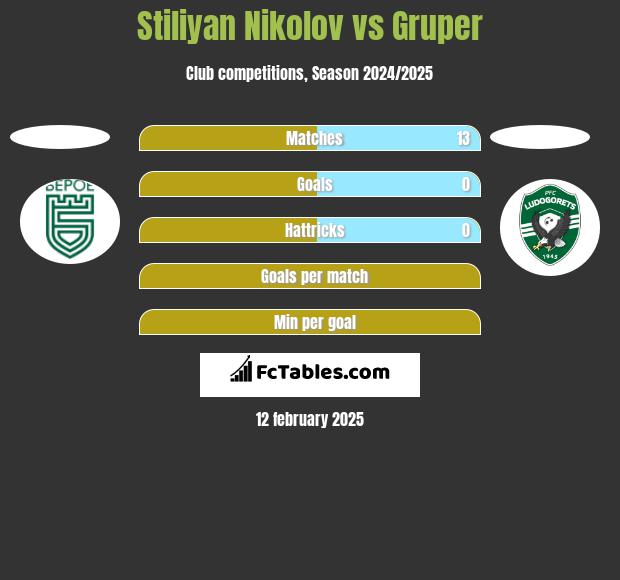 Stiliyan Nikolov vs Gruper h2h player stats