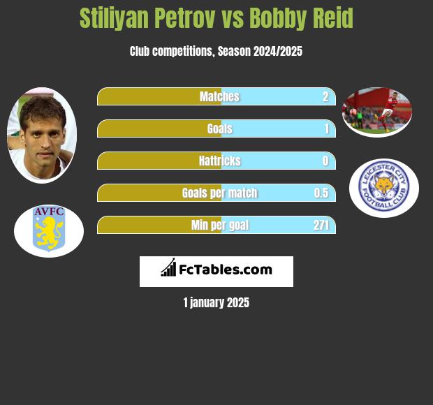 Stiliyan Petrov vs Bobby Reid h2h player stats