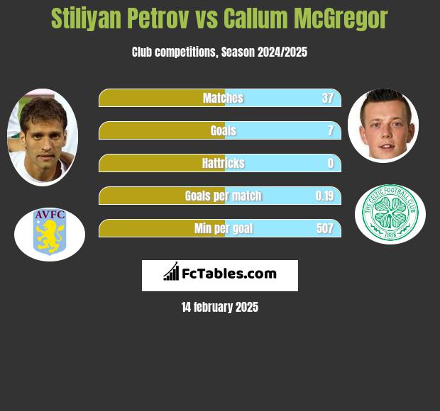 Stiliyan Petrov vs Callum McGregor h2h player stats