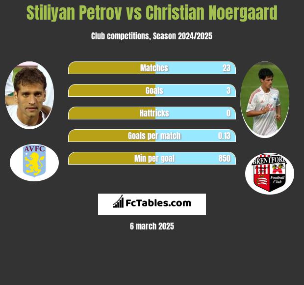 Stiliyan Petrov vs Christian Noergaard h2h player stats