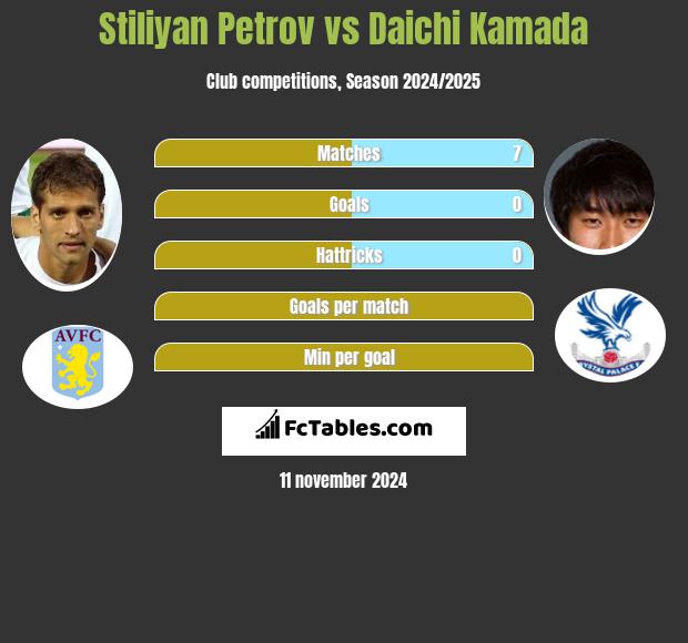 Stiliyan Petrov vs Daichi Kamada h2h player stats