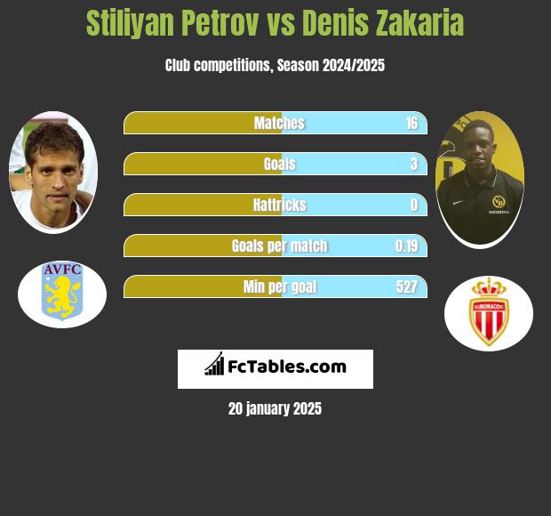 Stiliyan Petrov vs Denis Zakaria h2h player stats