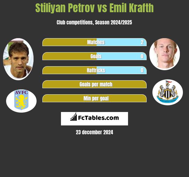 Stiliyan Petrov vs Emil Krafth h2h player stats