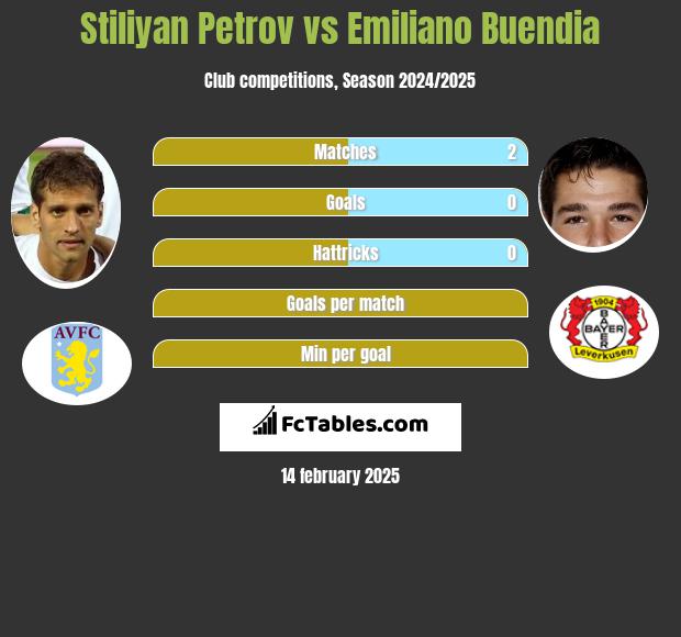 Stiliyan Petrov vs Emiliano Buendia h2h player stats