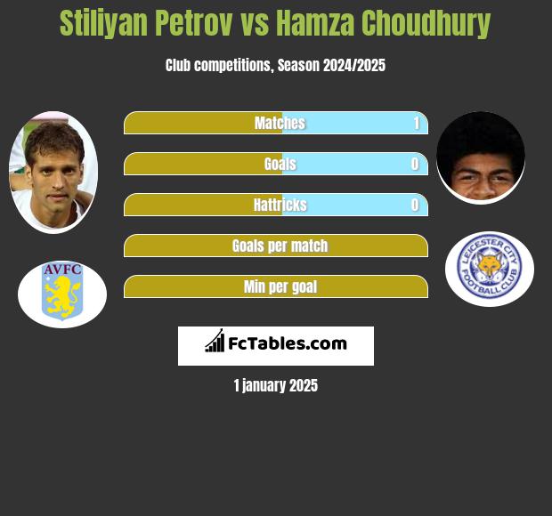 Stiliyan Petrov vs Hamza Choudhury h2h player stats