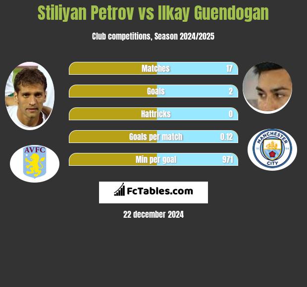 Stiliyan Petrov vs Ilkay Guendogan h2h player stats