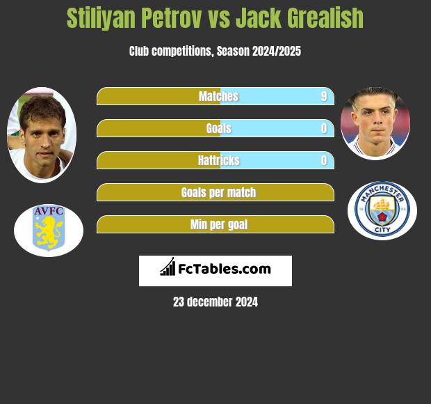 Stiliyan Petrov vs Jack Grealish h2h player stats