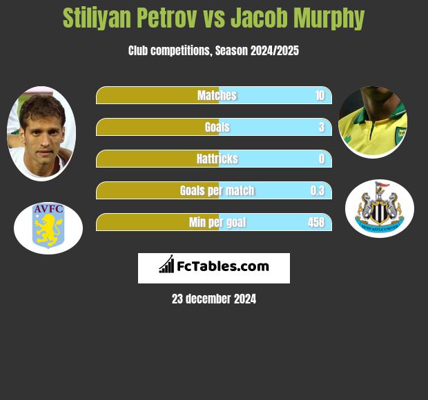 Stiliyan Petrov vs Jacob Murphy h2h player stats