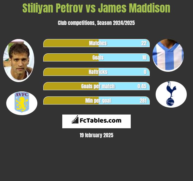 Stiliyan Petrov vs James Maddison h2h player stats