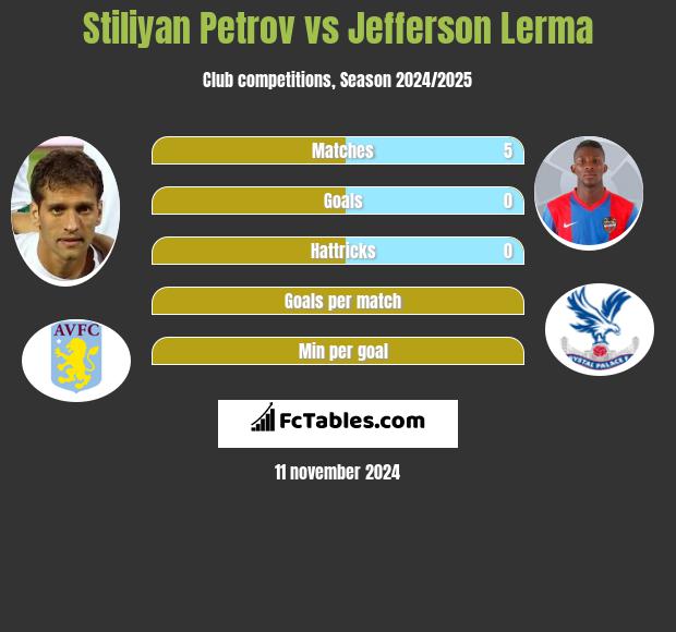 Stiliyan Petrov vs Jefferson Lerma h2h player stats