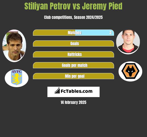 Stiliyan Petrov vs Jeremy Pied h2h player stats