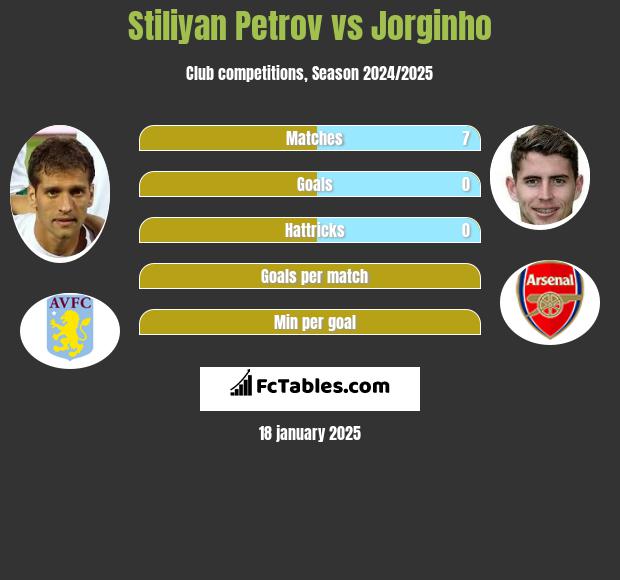 Stiliyan Petrov vs Jorginho h2h player stats