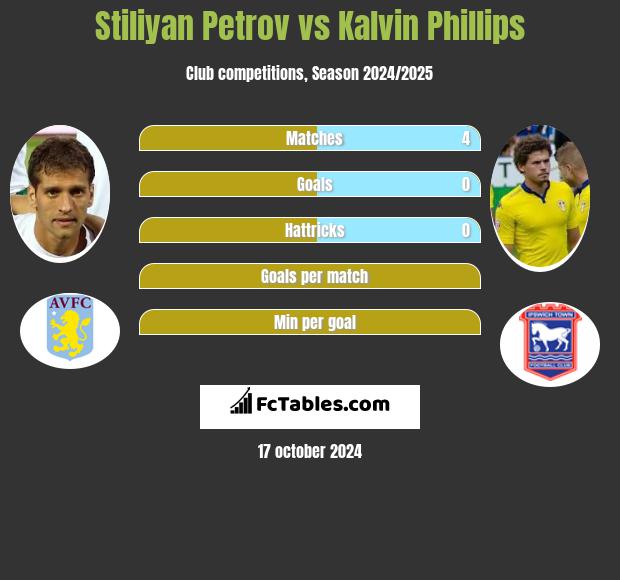 Stiliyan Petrov vs Kalvin Phillips h2h player stats