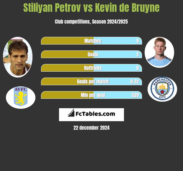 Stiliyan Petrov vs Kevin de Bruyne h2h player stats