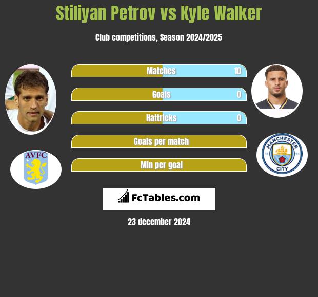 Stiliyan Petrov vs Kyle Walker h2h player stats