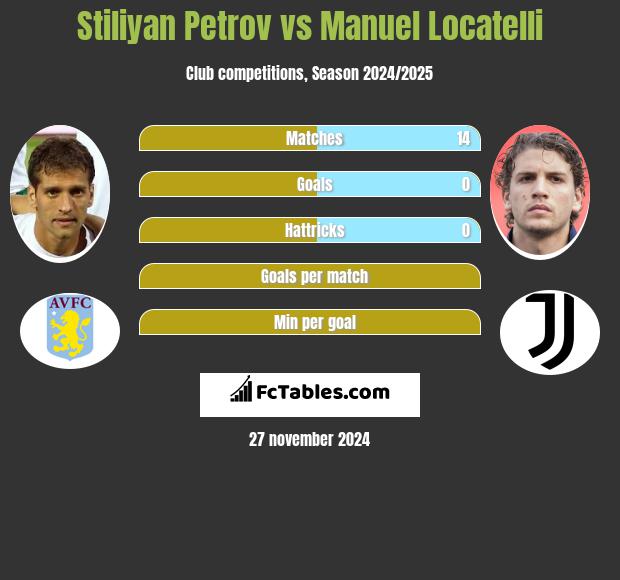 Stiliyan Petrov vs Manuel Locatelli h2h player stats