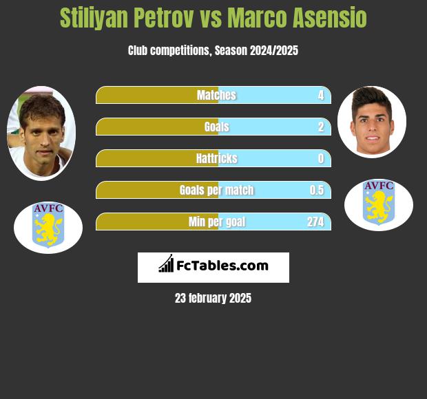 Stiliyan Petrov vs Marco Asensio h2h player stats