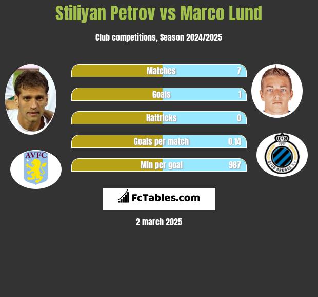 Stiliyan Petrov vs Marco Lund h2h player stats