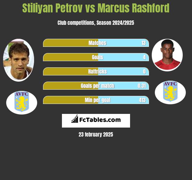 Stiliyan Petrov vs Marcus Rashford h2h player stats