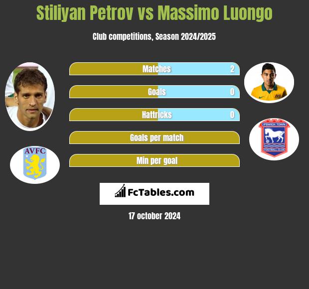 Stiliyan Petrov vs Massimo Luongo h2h player stats