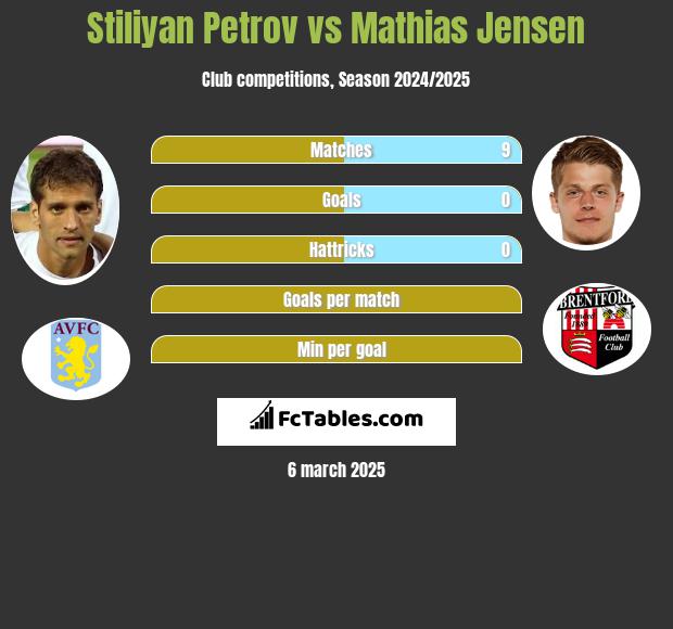 Stiliyan Petrov vs Mathias Jensen h2h player stats