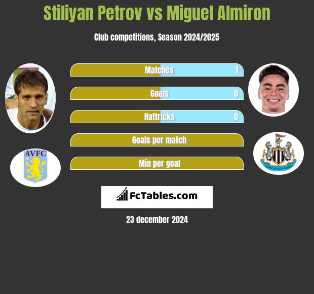 Stiliyan Petrov vs Miguel Almiron h2h player stats