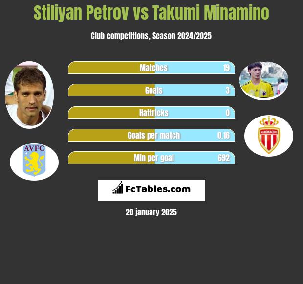 Stiliyan Petrov vs Takumi Minamino h2h player stats