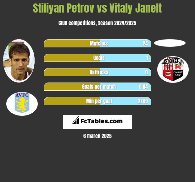 Stiliyan Petrov vs Vitaly Janelt h2h player stats