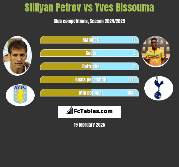 Stiliyan Petrov vs Yves Bissouma h2h player stats