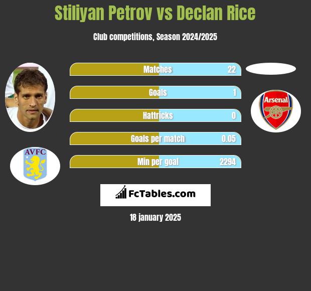 Stiliyan Petrov vs Declan Rice h2h player stats