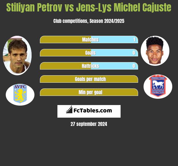 Stiliyan Petrov vs Jens-Lys Michel Cajuste h2h player stats