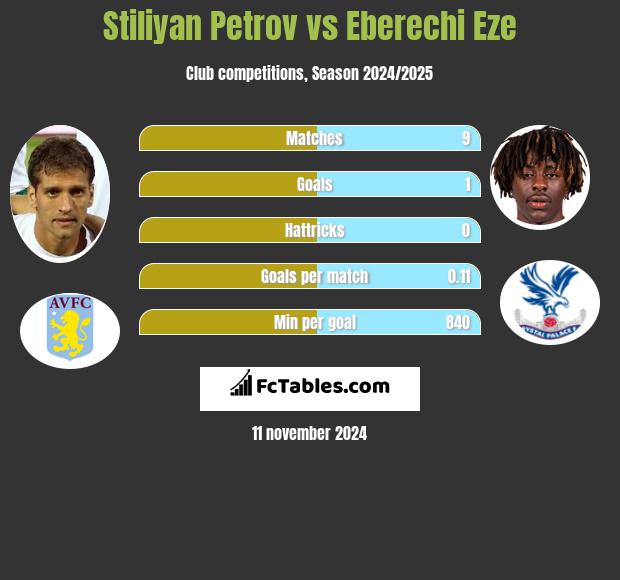 Stiliyan Petrov vs Eberechi Eze h2h player stats